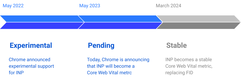 INP google timeline
